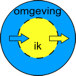 Buitenste cirkel - Helemaal-ik - behoud eigen kleur (gele kern), geen invloed van omgeving (blauwe buitencirkel)