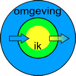 gele cirkel (kern) met groene cirkel eromheen en daaromheen blauwe buitencirkel. Je vind het moeilijk om je eigen kleur (geel) te bheouden. Meningen van anderen vind je belangrijk (blauwe cirkel)